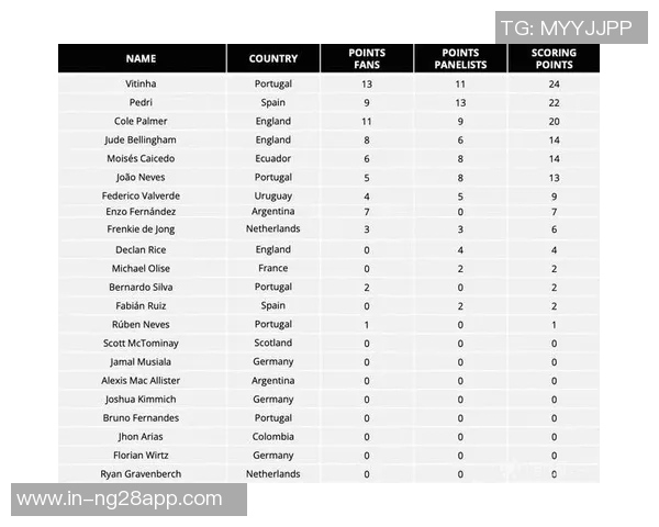环足奖最佳中场投票结果揭晓贝林厄姆领衔佩德里维蒂尼亚紧随其后